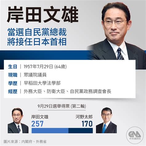 岸田文雄當選自民黨總裁 防疫、內閣改組等挑戰成課題 國際 重點新聞 中央社 Cna