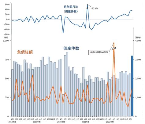 企業倒産は800件 倒産が急増、コロナ禍前の水準に―全国企業倒産集計2023年3月報｜tdbのプレスリリース