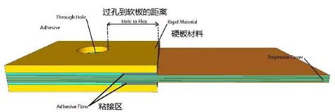 Pcbfpc软硬结合板设计规范？ 领智电路生产加工厂家