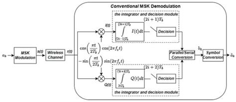 Electronics Free Full Text A Novel Demodulation Scheme Of Msk