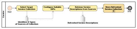 3 Process Model Of The Refreshing Service Collection Functionality