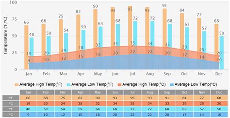 Cairo Weather: Temperature Forecast, Monthly Climate