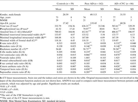 Table 1 from Medial temporal lobe atrophy increases the specificity of ...