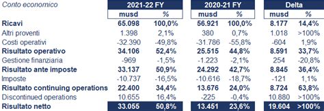 BHP Bilancio 2021 22 Andamento Del Fatturato E Della Trimestrale