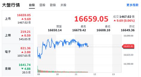 台股激情過後量縮整理 中小型股各擁題材輪漲輪動 商傳媒