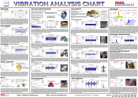 Vibration Analysis Wall Chart Rms Ltd