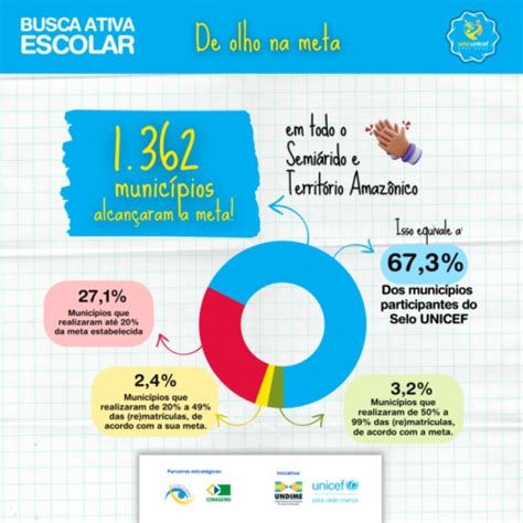 1 362 municípios alcançaram a meta da Busca Ativa Escolar do Selo