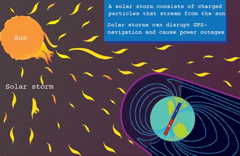 Geodynamics The Invisible Shield From The Centre Of The Earth