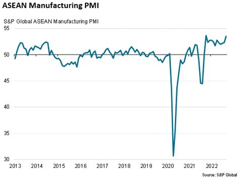 Asean Foreign Direct Investment Inflows Reach Record High Ihs Markit