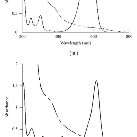 Uv Visible Spectra Of Crystal Violet A And Malachite Green B At 0 H