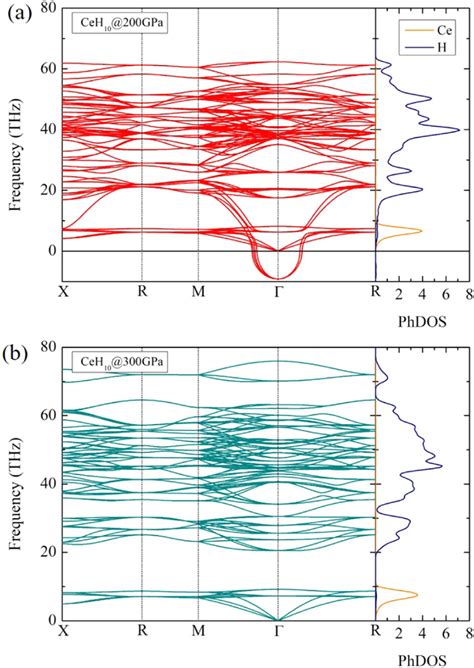 The Phonon Dispersion Of Fcc CeH10 From PHONOPY Associated With VASP At