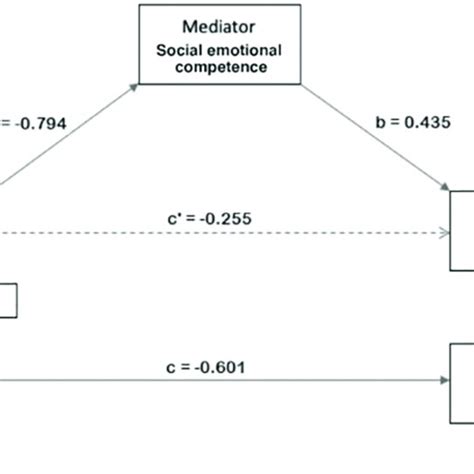 Direct Indirect And Total Effect In A Mediation Model Download Scientific Diagram