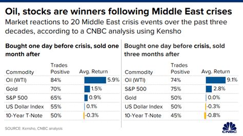 Heres What Typically Happens To The Financial Markets After Major