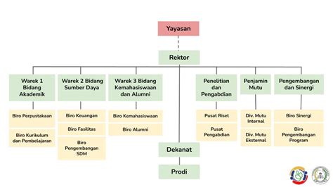 Struktur Organisasi Universitas Satya Terra Bhinneka