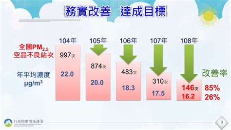 【懶人包】20200910行政院環境保護署：「空氣污染防制成效與展望」 Ppt