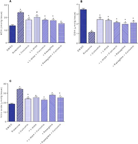 Figure From Curcumin Modulation Of L Dopa And Rasagiline Induced