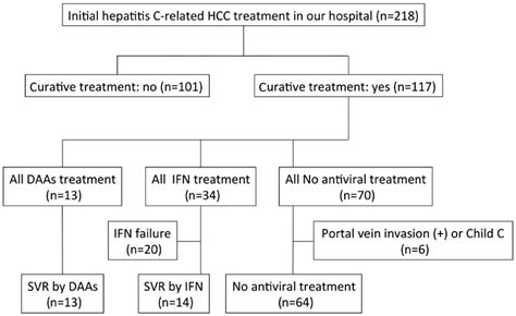 Patient Flow In The Present Study Child C Refers To The Worst Liver