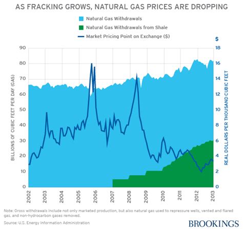 The economic benefits of fracking