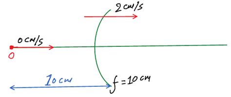 What Is The Velocity In Cm S Of Image In Situation Shown Below O