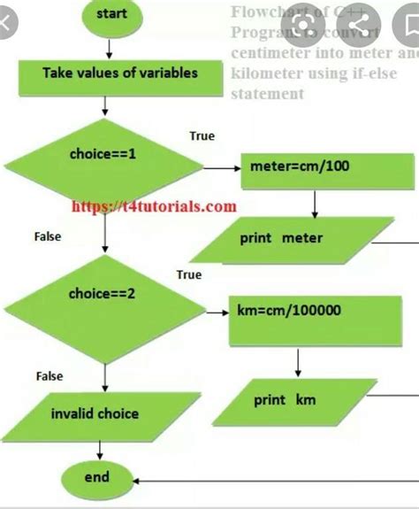 Convert Meter Into Centimeter Flowchart Chart Examples