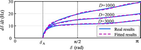 Design Oriented Analysis And Transient Stability Enhancement Control