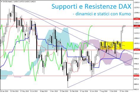 Analisi Tecnica Guida Ai Supporti E Resistenze We Trading