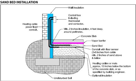 Installing Radiant Heating Under Concrete Slab