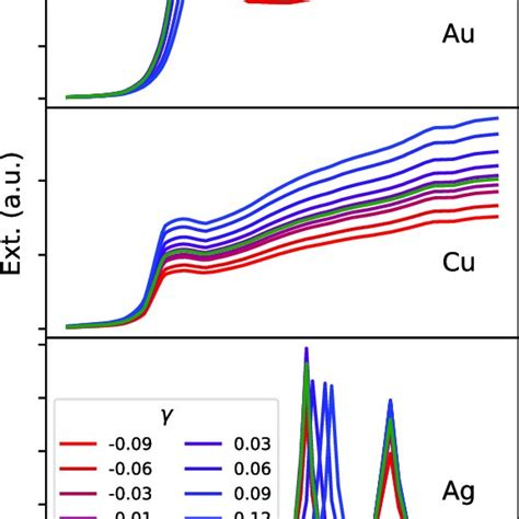 Extinction Spectra For Au Top Cu Middle And Ag Bottom Fullerene