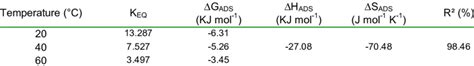 Equilibrium Constants Standard Gibbs Free Energy And Enthalpy And Download Table