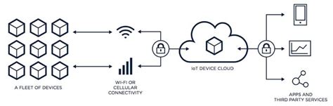 Right IoT Platform: Top 20 IoT Cloud Platforms in Malaysia Kuala Lumpur, Penang, Selangor