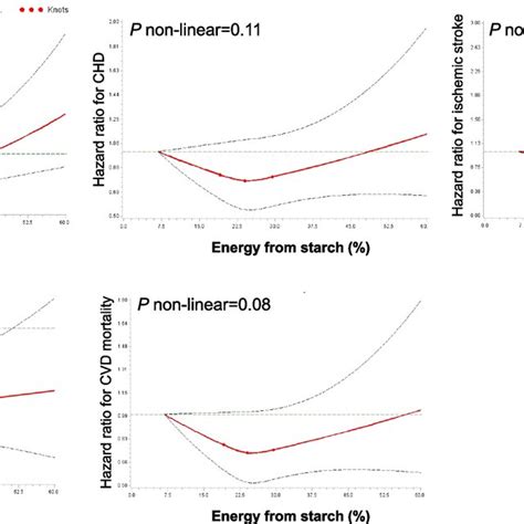 Restricted Cubic Spline Plots To Assess Association Between Starch