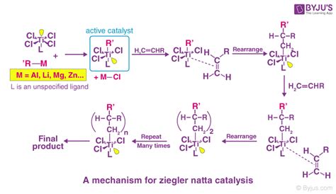 Ziegler Natta Catalyst Preparation And Polymerization Reaction