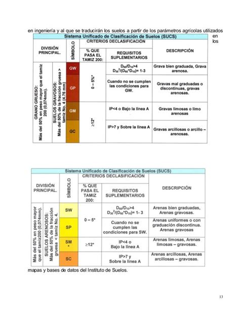 ClasificaciÓn De Suelos