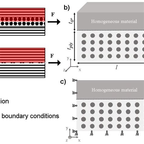 Modelling Approach For A Cross Ply Laminate With A Chosen