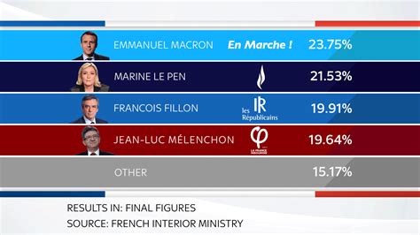 French election: Emmanuel Macron beats Marine Le Pen | World News | Sky ...