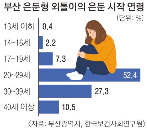 코로나가 가둔 ‘은둔 청년 54만명 서울신문