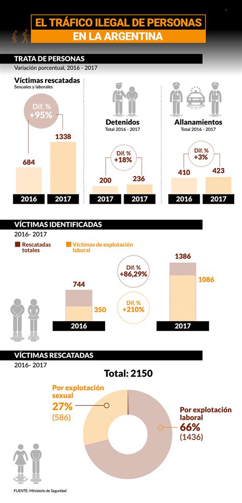 Trata De Personas Aumentó Un 95 La Cantidad De Víctimas Rescatadas