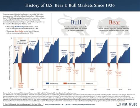 A History Of U S Bull And Bear Markets John Roth Flickr