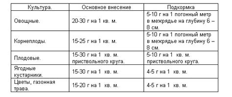 Аммофос: как разводить водой, состав, инструкция по применению