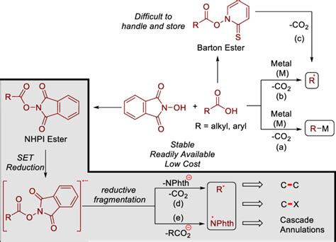 Scheme 1 Different Methods Of Decarboxylative Couplings Download