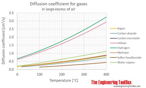 What Is Diffusion Fick S Law Simwiki Simscale