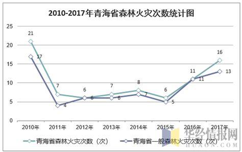 2010 2017年青海省森林面积、森林覆盖率及森林火灾次数统计华经情报网华经产业研究院