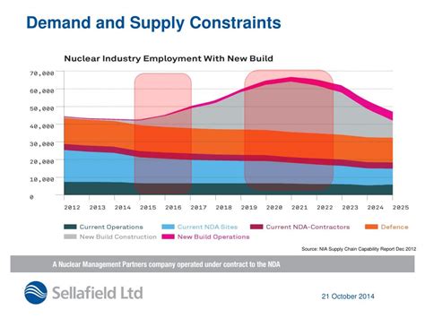 Ppt Sellafield Commercial Opportunities Powerpoint Presentation