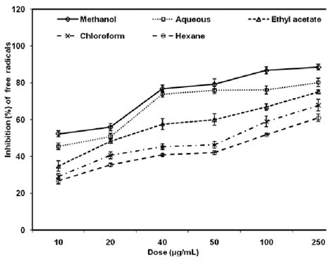 Inhibition Of Free Diphenyl Picrylhydrazyl Radicals By