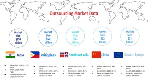 Outsourcing Statistics 2025 A Detailed Overview By Invedus