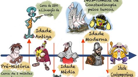 Mapa mental Periodização da história Ocidental YouTube