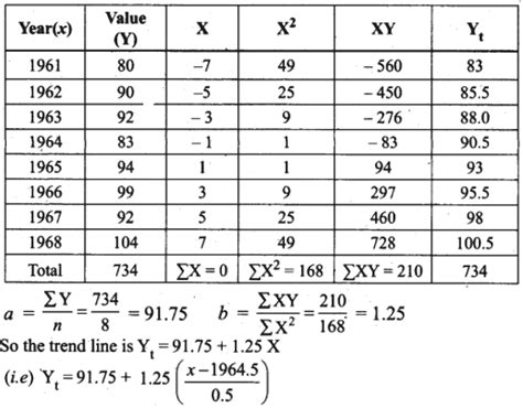 Fit A Straight Line Trend Equation By The Method Of Least Squares And