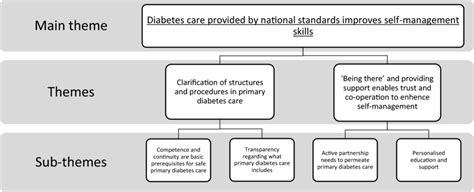Main Theme Themes And Subthemes Based Upon Data From Five Focus Groups Download Scientific