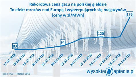 WN Astronomiczne Ceny Gazu W Polsce I Europie BiznesAlert Pl