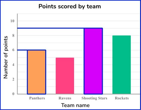 Bar Graph Math Steps Examples And Questions